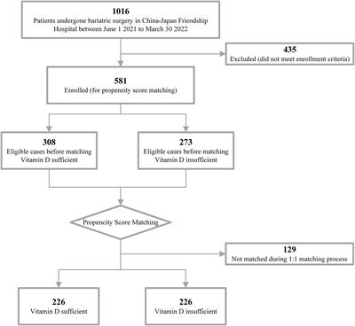 Baseline 25(OH)D level is a prognostic indicator for bariatric surgery readmission: a matched retrospective cohort study